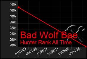 Total Graph of Bad Wolf Bae