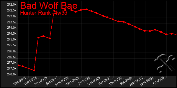 Last 31 Days Graph of Bad Wolf Bae