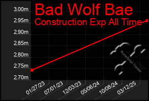 Total Graph of Bad Wolf Bae