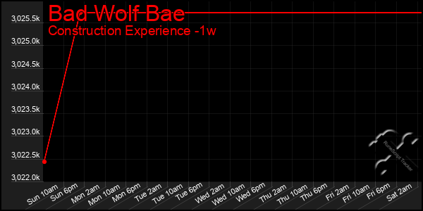 Last 7 Days Graph of Bad Wolf Bae