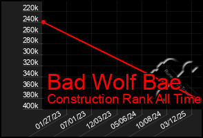 Total Graph of Bad Wolf Bae