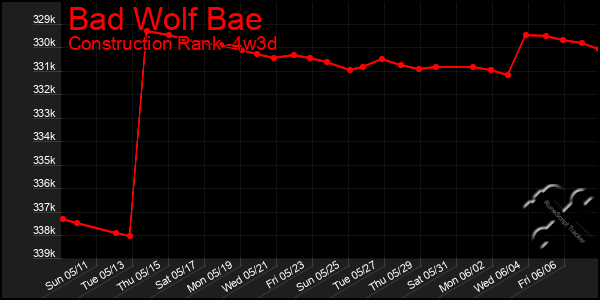 Last 31 Days Graph of Bad Wolf Bae
