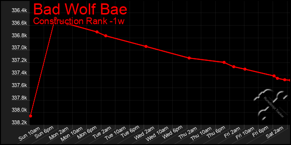 Last 7 Days Graph of Bad Wolf Bae