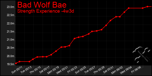 Last 31 Days Graph of Bad Wolf Bae