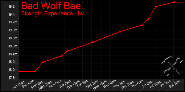 Last 7 Days Graph of Bad Wolf Bae
