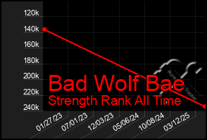Total Graph of Bad Wolf Bae