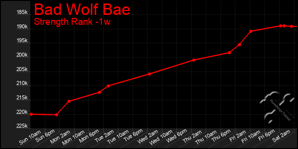 Last 7 Days Graph of Bad Wolf Bae