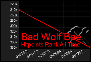 Total Graph of Bad Wolf Bae