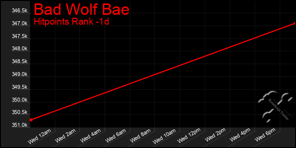Last 24 Hours Graph of Bad Wolf Bae