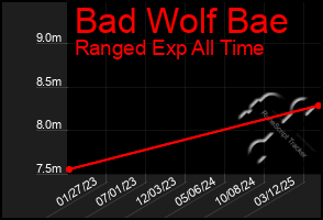 Total Graph of Bad Wolf Bae