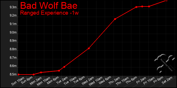 Last 7 Days Graph of Bad Wolf Bae