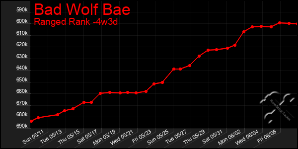 Last 31 Days Graph of Bad Wolf Bae