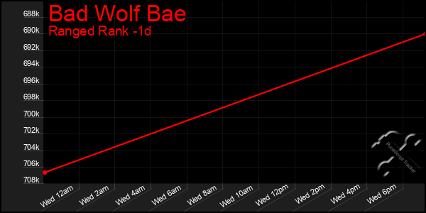 Last 24 Hours Graph of Bad Wolf Bae