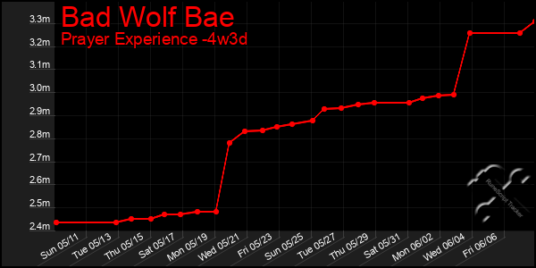 Last 31 Days Graph of Bad Wolf Bae