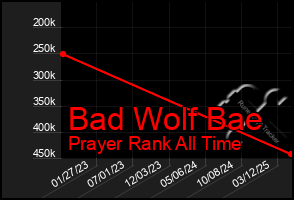 Total Graph of Bad Wolf Bae