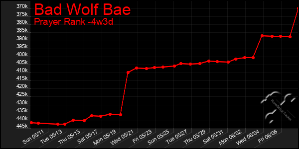Last 31 Days Graph of Bad Wolf Bae