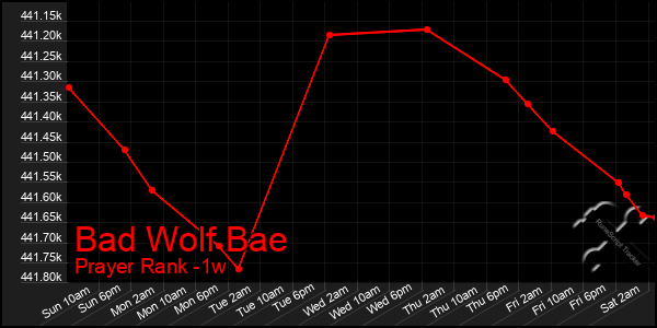 Last 7 Days Graph of Bad Wolf Bae