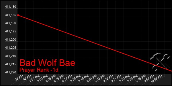 Last 24 Hours Graph of Bad Wolf Bae