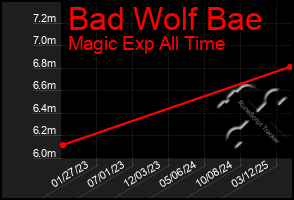 Total Graph of Bad Wolf Bae