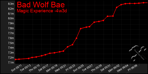 Last 31 Days Graph of Bad Wolf Bae
