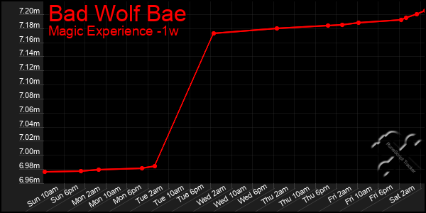 Last 7 Days Graph of Bad Wolf Bae