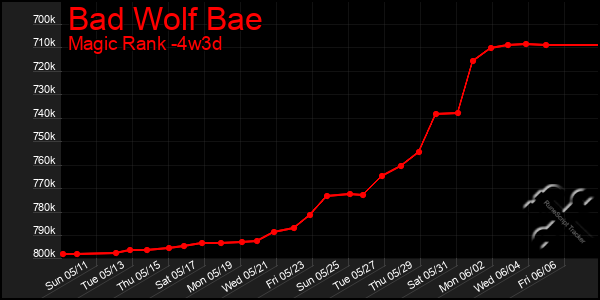 Last 31 Days Graph of Bad Wolf Bae