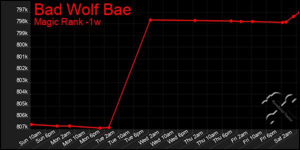Last 7 Days Graph of Bad Wolf Bae