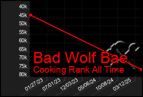 Total Graph of Bad Wolf Bae