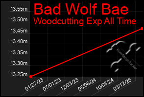 Total Graph of Bad Wolf Bae