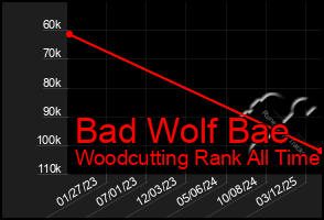 Total Graph of Bad Wolf Bae