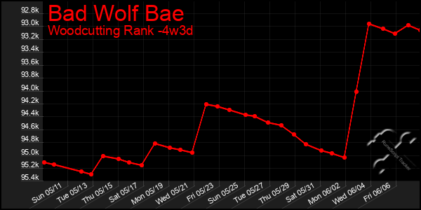 Last 31 Days Graph of Bad Wolf Bae