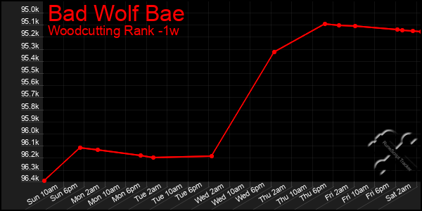 Last 7 Days Graph of Bad Wolf Bae