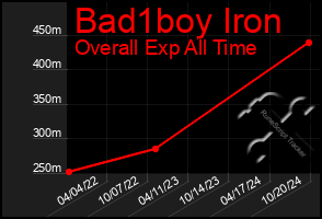 Total Graph of Bad1boy Iron