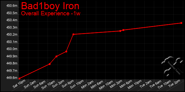 Last 7 Days Graph of Bad1boy Iron