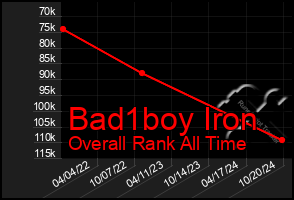 Total Graph of Bad1boy Iron