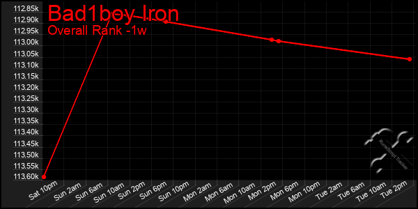 Last 7 Days Graph of Bad1boy Iron