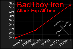 Total Graph of Bad1boy Iron