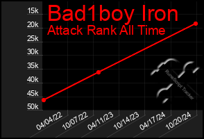 Total Graph of Bad1boy Iron