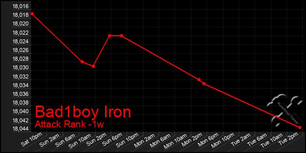 Last 7 Days Graph of Bad1boy Iron