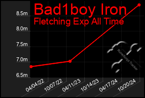 Total Graph of Bad1boy Iron