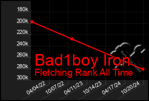 Total Graph of Bad1boy Iron