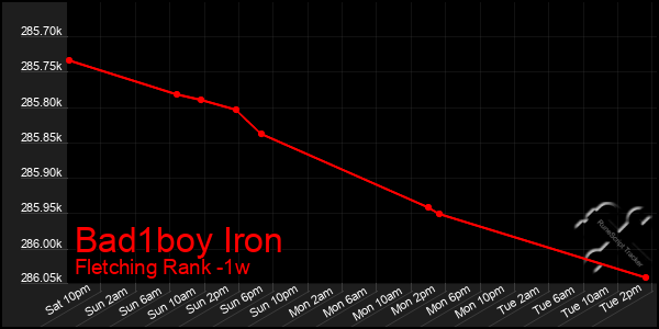 Last 7 Days Graph of Bad1boy Iron