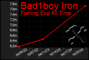 Total Graph of Bad1boy Iron