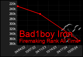 Total Graph of Bad1boy Iron