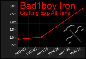 Total Graph of Bad1boy Iron