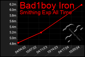 Total Graph of Bad1boy Iron