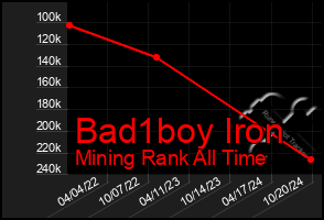 Total Graph of Bad1boy Iron