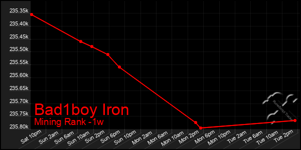 Last 7 Days Graph of Bad1boy Iron