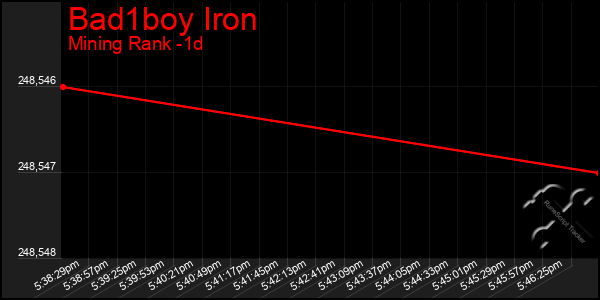 Last 24 Hours Graph of Bad1boy Iron