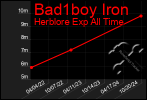 Total Graph of Bad1boy Iron